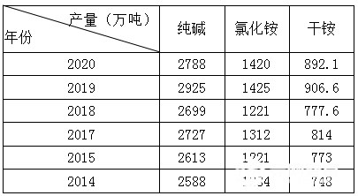 2021年氯化銨市場(chǎng)簡(jiǎn)述